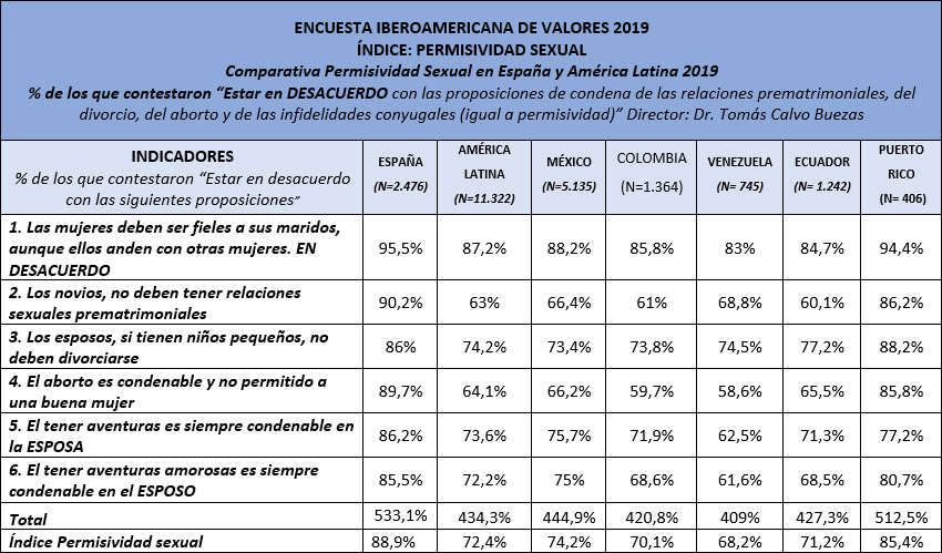 Tabla 11. Indice: Permisividad sexual