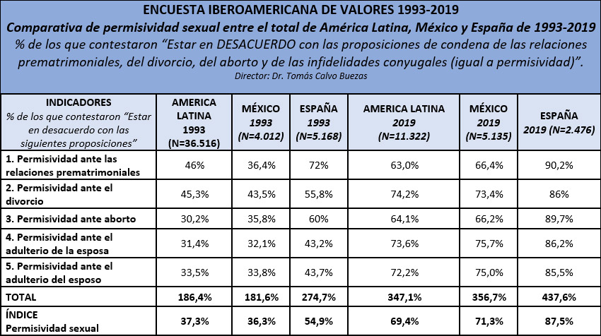 Tabla 12: Comparativa de permisividad sexual entre el total de América Latina, México y España de 1993-2019