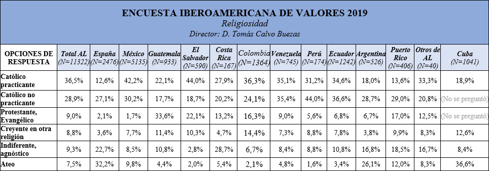 Tabla 13. Indice: Religiosidad