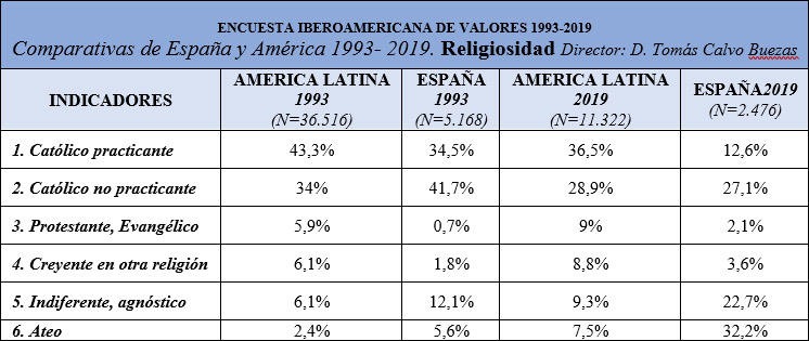 Tabla 14. Comparativas de España y América 1993- 2019. Religiosidad