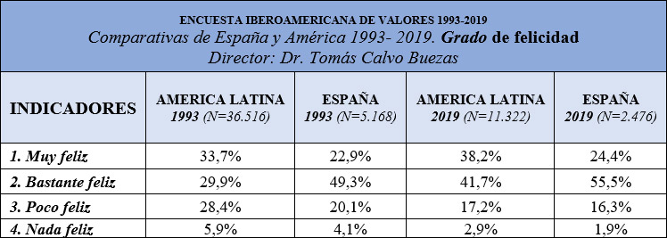 Tabla 15. Comparativas de España y América 1993- 2019. Grado de felicidad