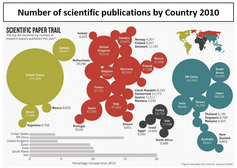 Gráfico 2. Number of scientific publications by Country 2010