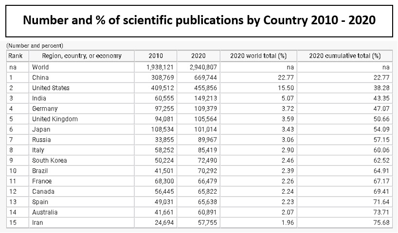 Gráfico 4. Number and % of scientific publications by Country 2010 - 2020