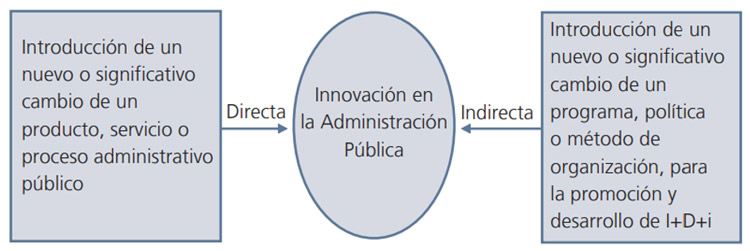 Figura 1. Líneas de actuación en la innovación de la Administración Pública