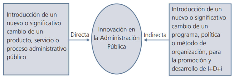 Figura 1. Líneas de actuación en la innovación de la Administración Pública