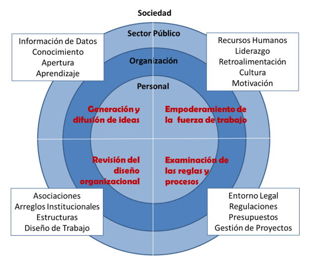 Figura 2. Estructura de trabajo de la innovación del servicio público