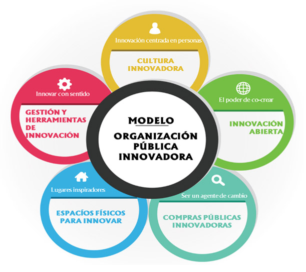 Figura 3. Modelo organización pública innovadora