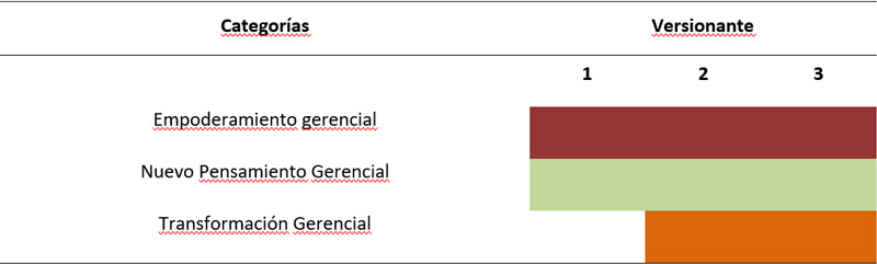 Tabla 2. Triangulación de las categorías emergentes