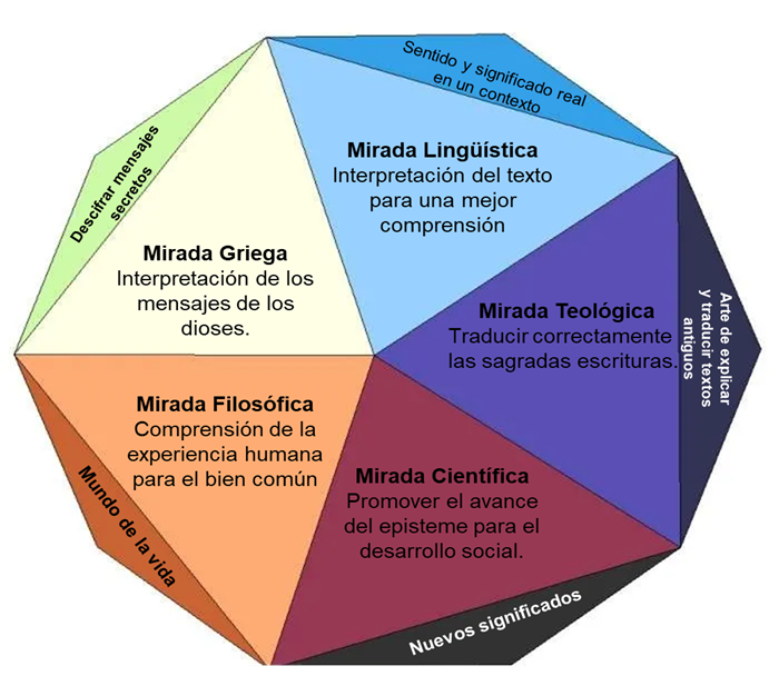 Figura 1. Mirada poliédrica de la hermenéutica