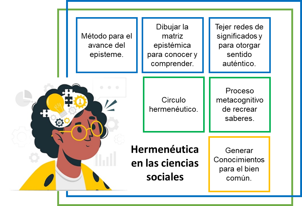 Figura 2. Matices heurísticos de la hermenéutica