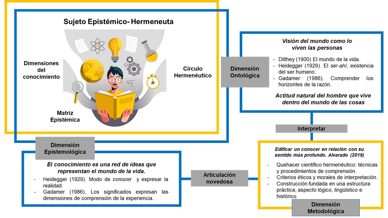 Figura 3. Articulación hermenéutica de las dimensiones del conocimiento científico