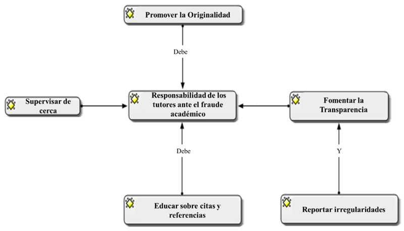 Figura 1. Responsabilidad de los tutores ante el fraude académico