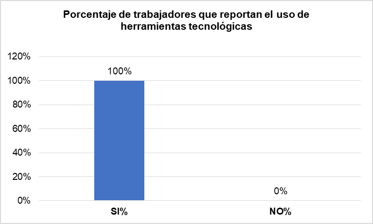 Gráfico 1. Descripción porcentual del Indicador porcentaje de trabajadores que reportan el uso de herramientas tecnológicas