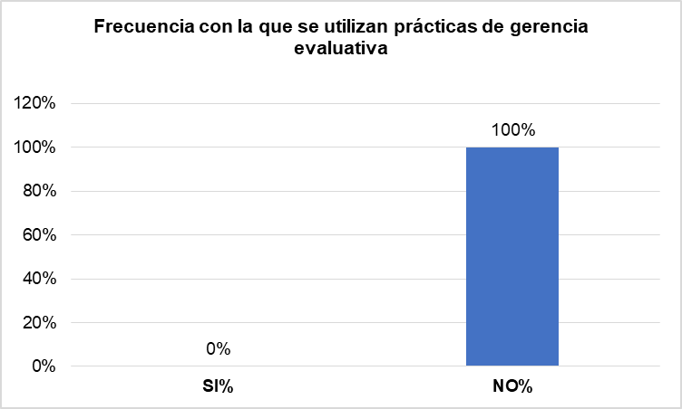 Gráfico 2. Descripción porcentual del Indicador frecuencia con la que se utilizan prácticas de gerencia evaluativa 