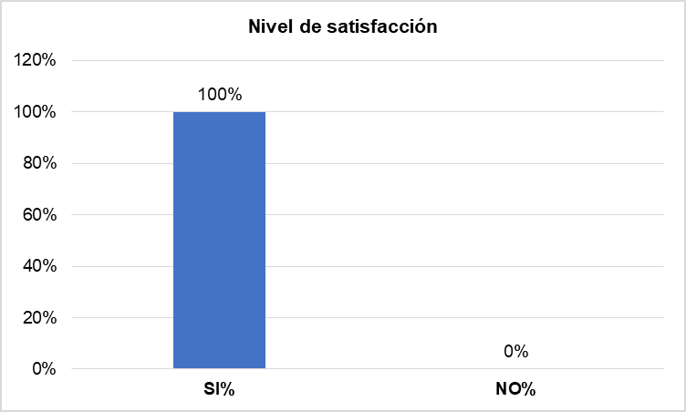Gráfico 3. Descripción porcentual del Indicador nivel de satisfacción