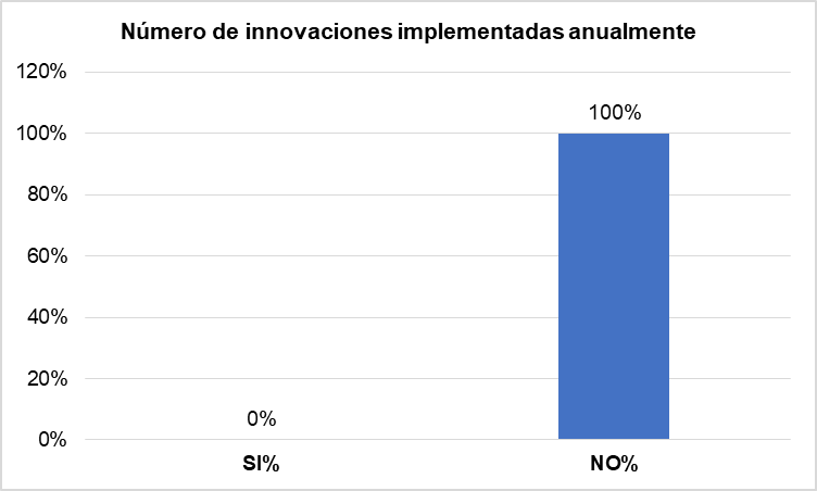 Gráfico 4. Descripción porcentual del Indicador número de innovaciones implementadas anualmente 