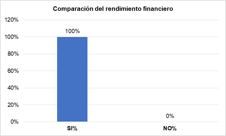 Gráfico 5. Descripción porcentual del Indicador comparación del rendimiento financiero