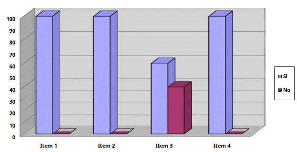 Gráfico Nº 1. Distribución de frecuencias y porcentajes en Dimensión: Cuentas por Pagar. Ítems 1 al 4.