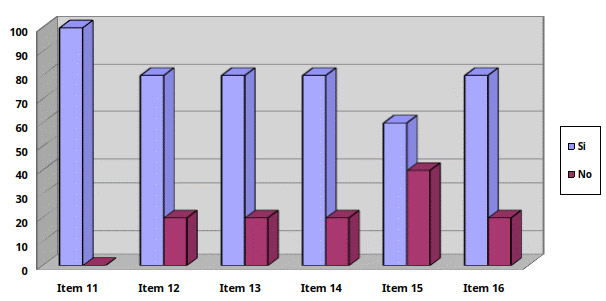 Gráfico Nº 2. Distribución de frecuencias y porcentajes en relación a Dimensión: Modificaciones Presupuestarias. Ítems 5 al 10