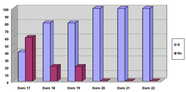 Gráfico Nº 3. Distribución de frecuencias y porcentajes en relación a la Variable: Auditoría Interna. Dimensión: Aspectos Fundamentales. Ítems 11 al 16