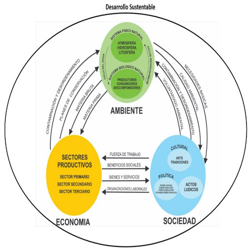 Figura 01. Fractalidad, Permeabilidad y Relaciones del Desarrollo Sustentable