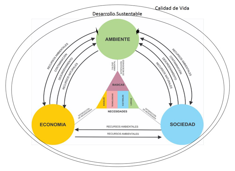 Figura 02. Relación compleja entre el Desarrollo Sustentable, Calidad de Vida, Necesidades Humanas, Calidad ambiental, Recursos Naturales y Recursos Ambientales