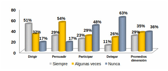 Figura 2. Estilo de liderazgo situacional