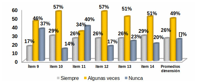 Figura 4. Gestión docente