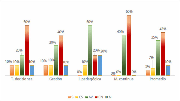 Figura 3. Dimensión Empoderamiento docente 