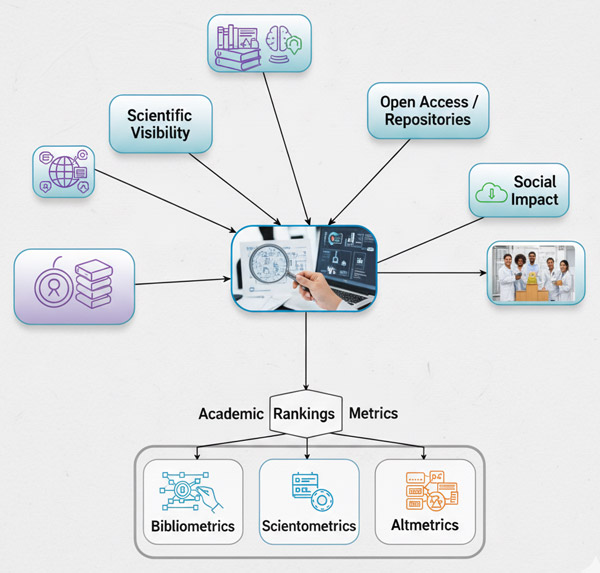 Figura 1. Relación entre Gerencia de Investigación, Producción Intelectual y Visibilidad Científica
