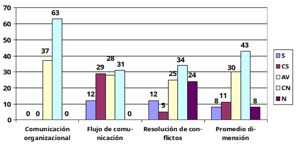 Figura 1. Porcentajes de la dimensión comunicación organizacional