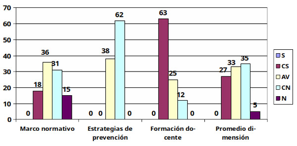 Figura 2. Porcentajes de la dimensión gestión educativa