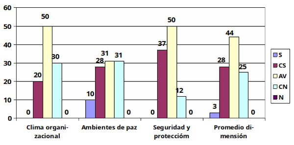 Figura 3. Porcentajes de la dimensión convivencia escolar armónica