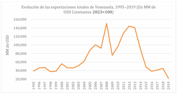 Figura 2. Evolución de las exportaciones totales de Venezuela, 1995–2019 (En MM de USD Constantes 2023=100)
