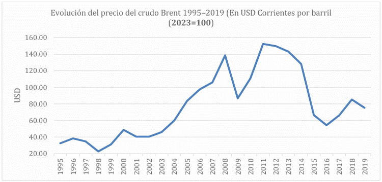 Figura 3. Evolución del precio del crudo Brent, 1995–2019 (En USD Corrientes por barril 2023=100) 
