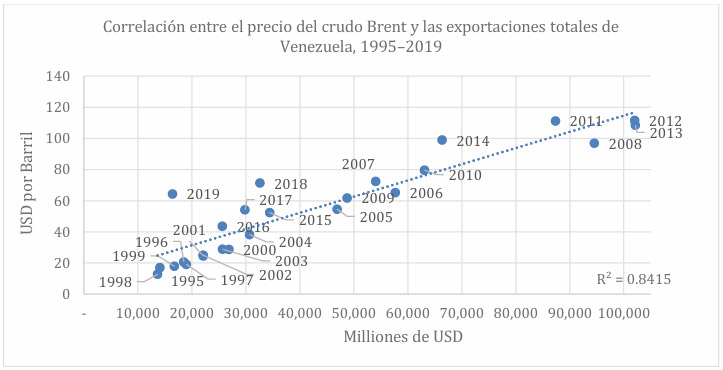 Figura 4. Correlación entre el precio del crudo Brent y las exportaciones totales de Venezuela, 1995–2019
