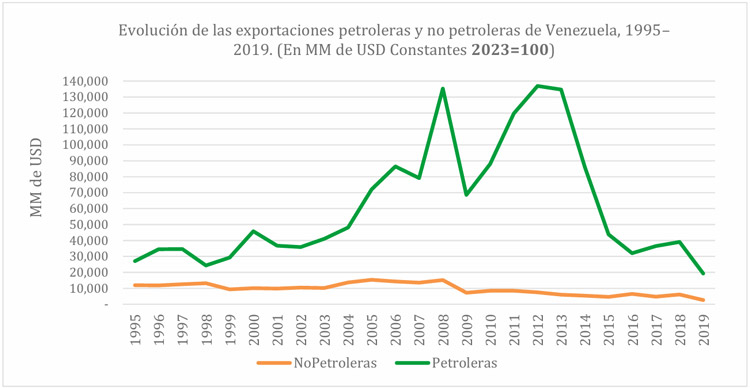 Figura 5. Evolución de las exportaciones petroleras y no petroleras de Venezuela, 1995–2019 (En MM de USD Constantes 2023=100) 