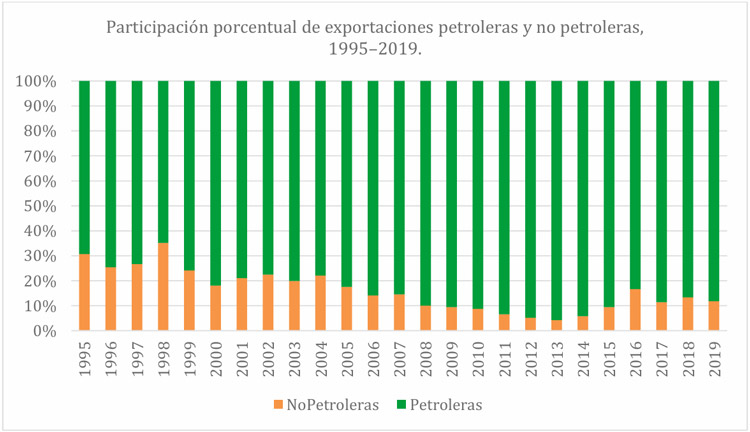 Figura 6. Participación porcentual de exportaciones petroleras y no petroleras, 1995–2019