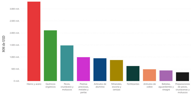 Figura 7. Top Sectores de Exportaciones No Petroleras, 2019–2023 (En MM de USD Constantes)