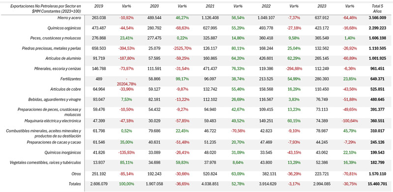 Tabla 3. Exportaciones No Petroleras por Sector, 2019–2023 (En MM de USD Constantes 2023=100)