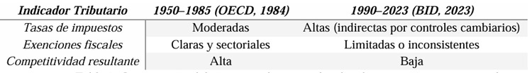 Tabla 4. Comparación del régimen tributario aplicado a las exportaciones no petroleras