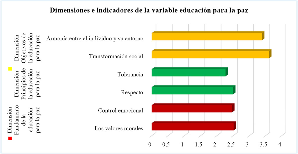 Figura 1. Dimensiones e indicadores de la variable educación para la paz 