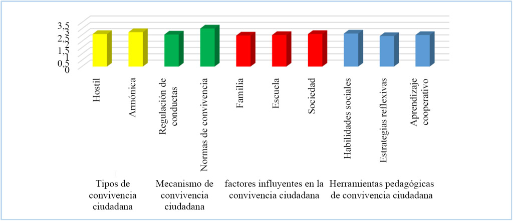 Figura 2. Dimensiones e indicadores de la variable convivencia ciudadana