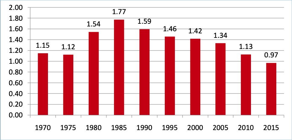 Figura 2. Relación producción/consumo de energía