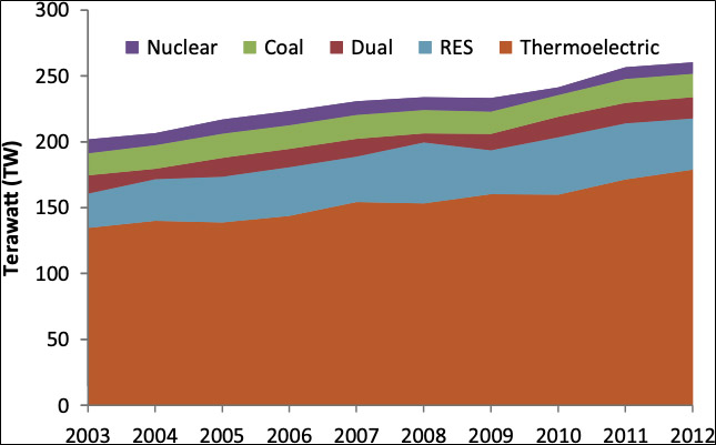 Figura 4. Generación de Energía en México