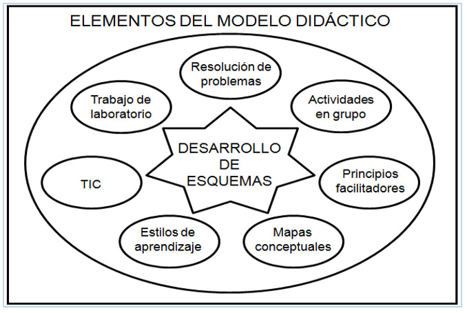 Figura 1. Resolución de Problemas