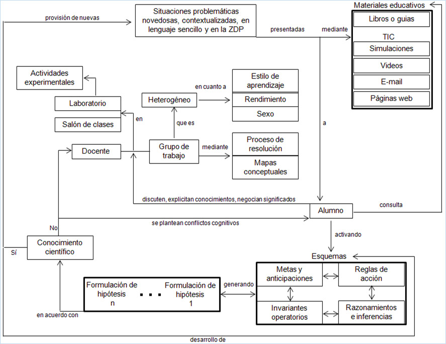 Figura 2. Esquema del modelo didáctico orientado al desarrollo de esquemas de aprendizaje