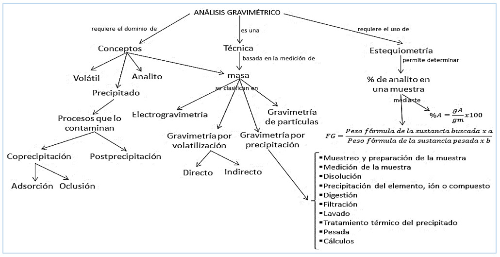 Figura 4. Mapa conceptual sobre análisis gravimétrico 