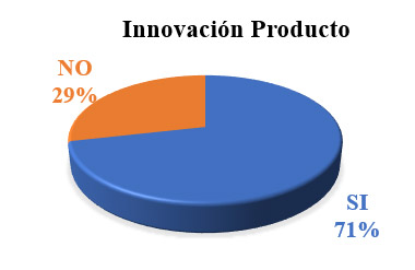 Figura 1. Innovación Producto