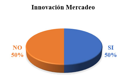 Figura 4. Innovación Mercadeo